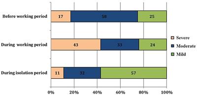 Tiredness, depression, and sleep disorders in frontline healthcare workers during COVID-19 pandemic in Vietnam: A field hospital study